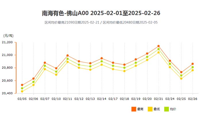 南海靈通鋁錠價格有色2025年2月份價格走勢.jpg